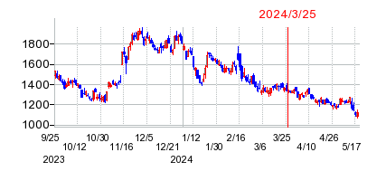 2024年3月25日 10:27前後のの株価チャート